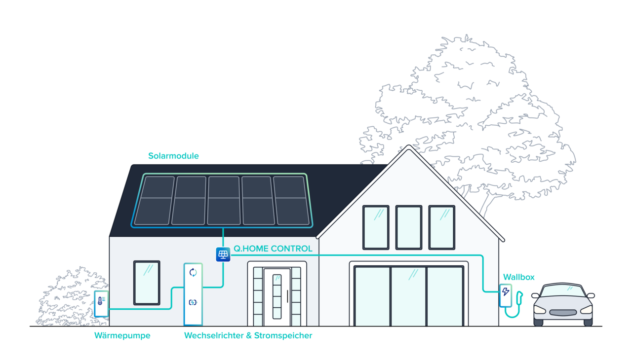 Qcells QHome Control Stromfluss Haus